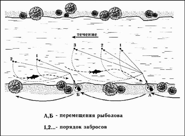 Файл:Рис. 10. Порядок перемещения и забросов при ловле вдогонку.jpg