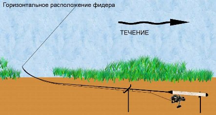 Файл:Техника ловли на фидер.jpeg