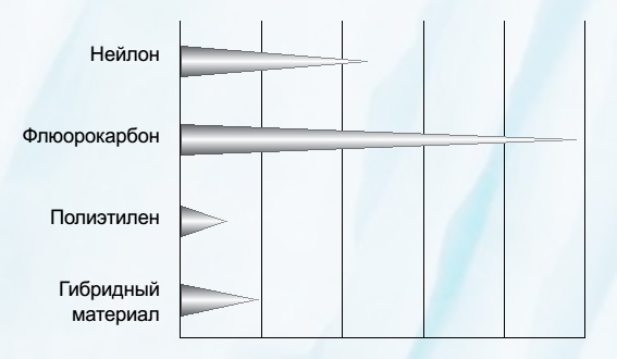 Файл:Износоустойчивость материалов.jpg