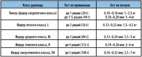 Файл:Соотношение тестов по лескам, приманкам и классу удилища.jpg