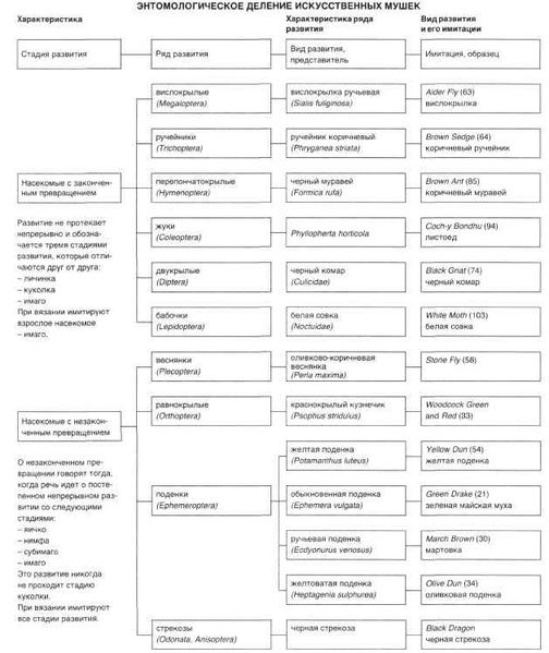 Файл:Энтомологическое деление искусственных мушек.jpg