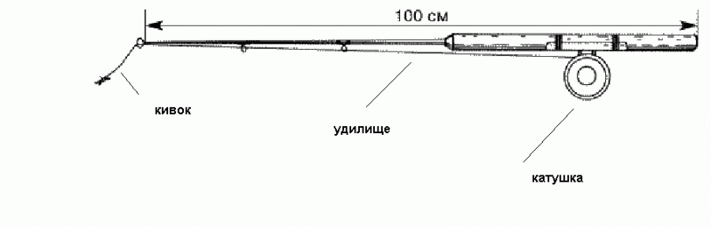 Файл:Устройство бортовой удочки.gif