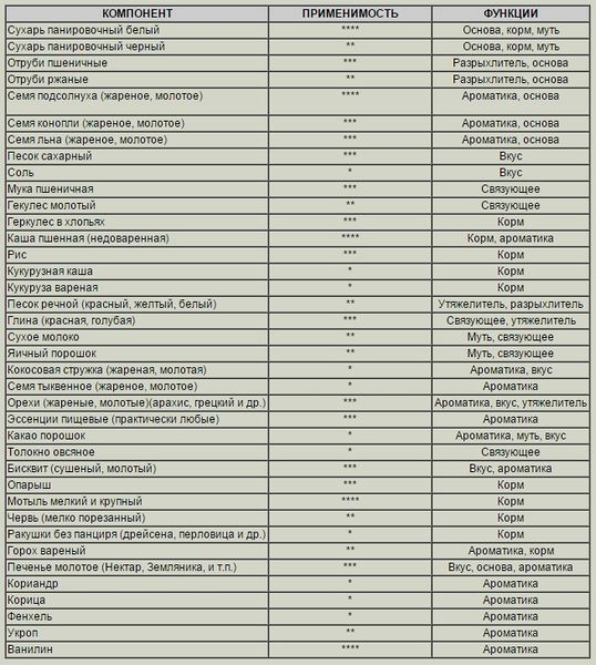 Файл:Функции компонентов прикормки.jpg
