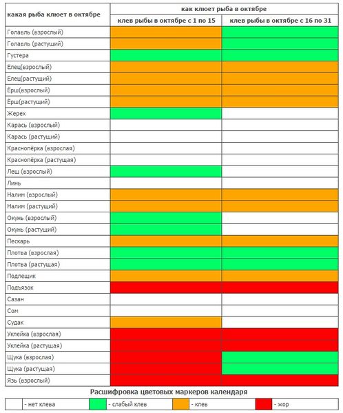 Файл:Календарь клева рыбы в октябре.jpg